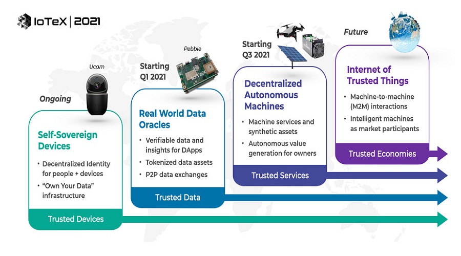 Roadmap 2021 of IoTeX