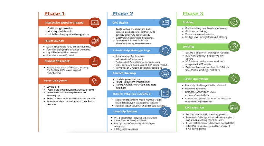 Roadmap of Yield Guild Game project