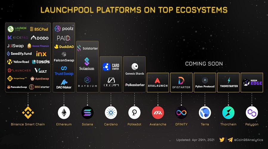 Several IDO platforms across ecosystems