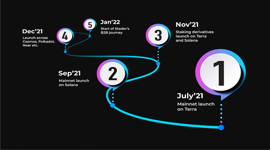 Stader Roadmap