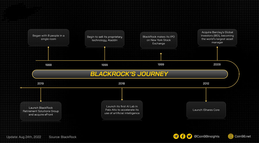 The historical progression of BlackRock's evolution