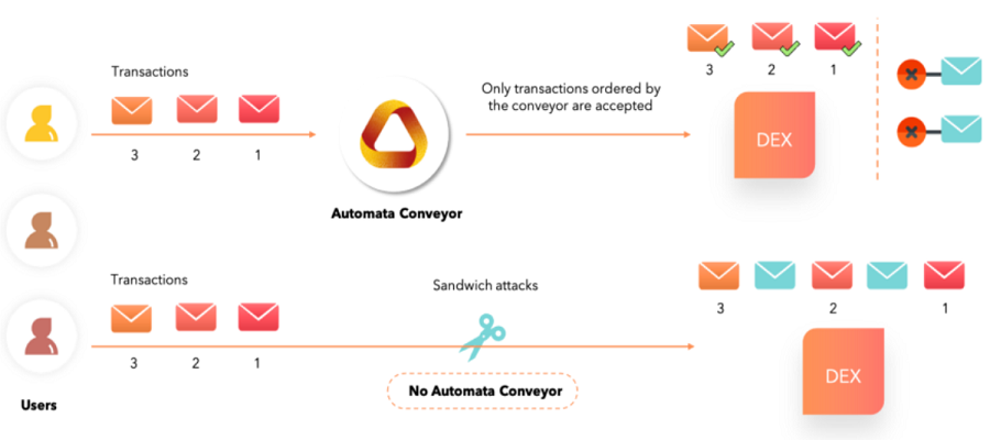 The salient feature of the Automata Network (ATA)