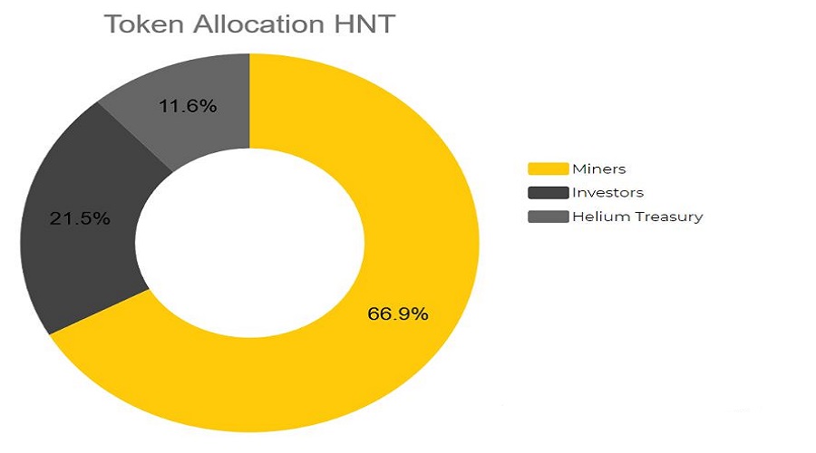 Token Allocation Helium coin