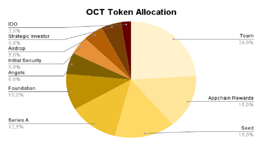 Token Allocation Octopus Network (OTC)