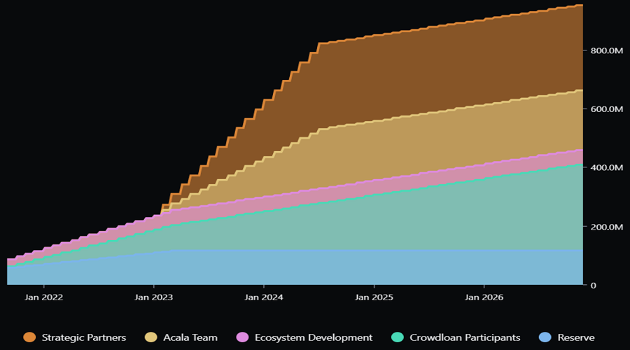 Token Release Schedule