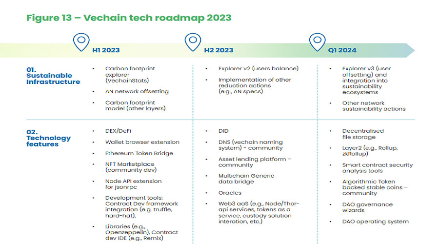 VeChain's development roadmap 2023-2024