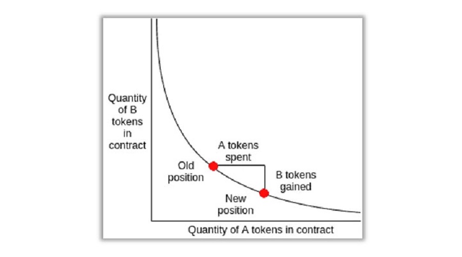 What is the mechanism by which Uniswap provides liquidity