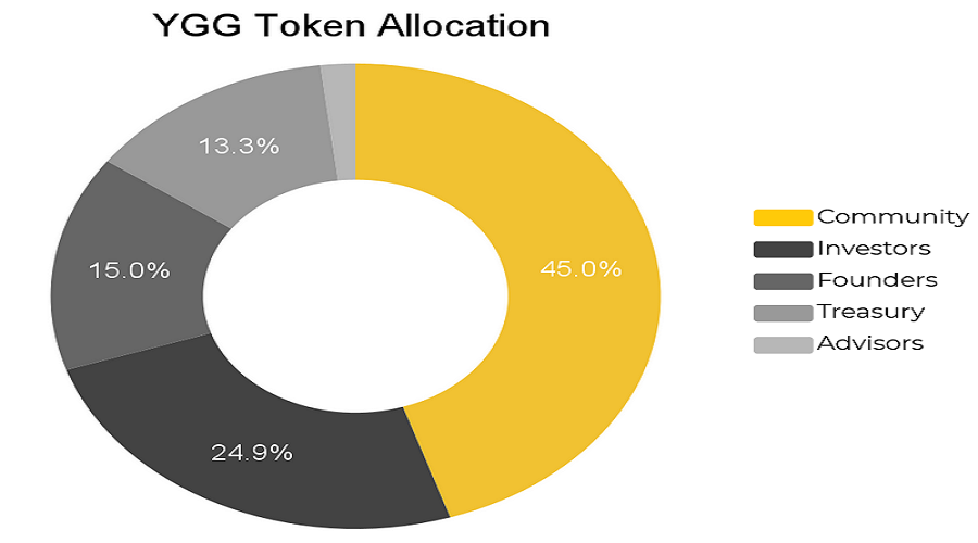 YGG Token Allocation