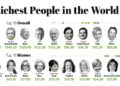 Who is the most richest person in the world currently