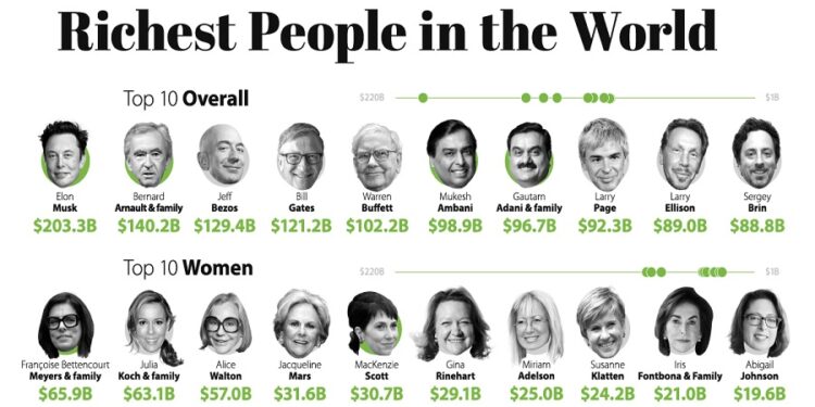 Who is the most richest person in the world currently